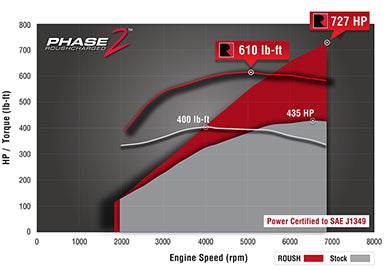 Roush Supercharger Upgrade - 2015-2017 Mustang GT 5.0 (Phase 1 to Phase 2)