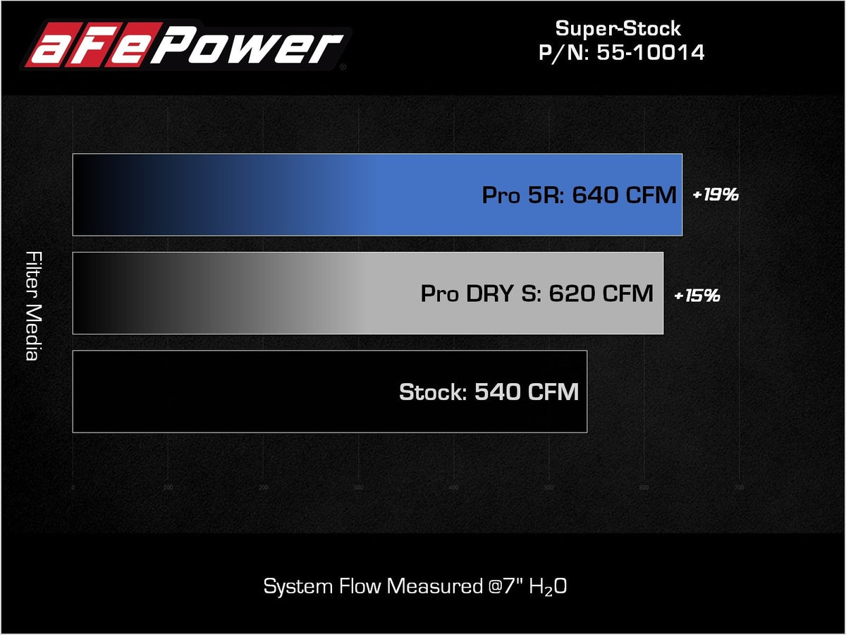 aFe Power Super Stock Carbon Fiber Induction – Ram 1500 TRX 2021-2024 6.2L Supercharged