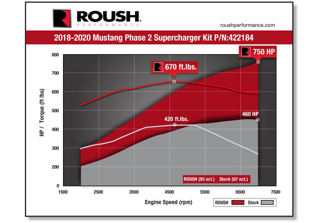 Roush Supercharger - 2018-2021 Mustang GT 5.0 (Phase 2 750 HP)
