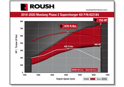 Roush Supercharger - 2018-2021 Mustang GT 5.0 (Phase 2 750 HP) - image 5