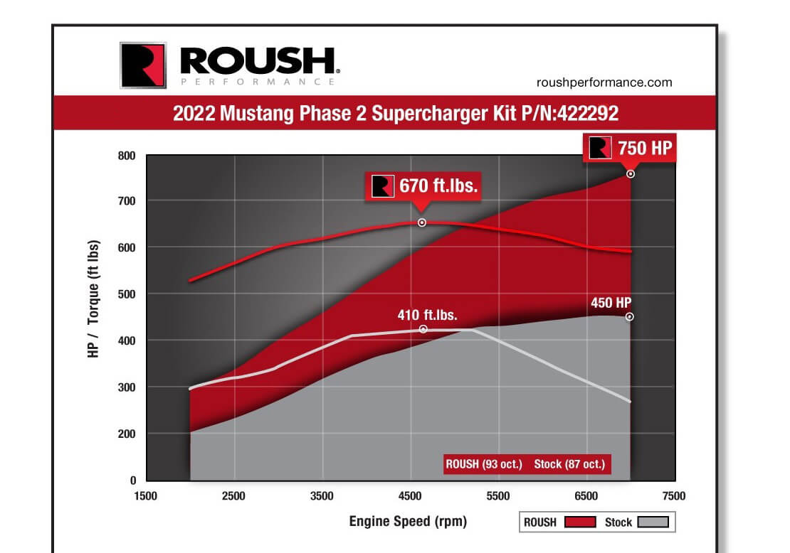 Roush Supercharger - 2022-2023 Mustang GT 5.0 (750 HP)