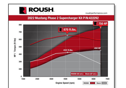 Roush Supercharger - 2022-2023 Mustang GT 5.0 (750 HP) - image 4