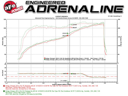 aFe Power Magnum FORCE Stage-2 Cold Air Intake – Dodge Challenger / Charger / Chrysler 300 2011-2023 V6 3.6L - image 6
