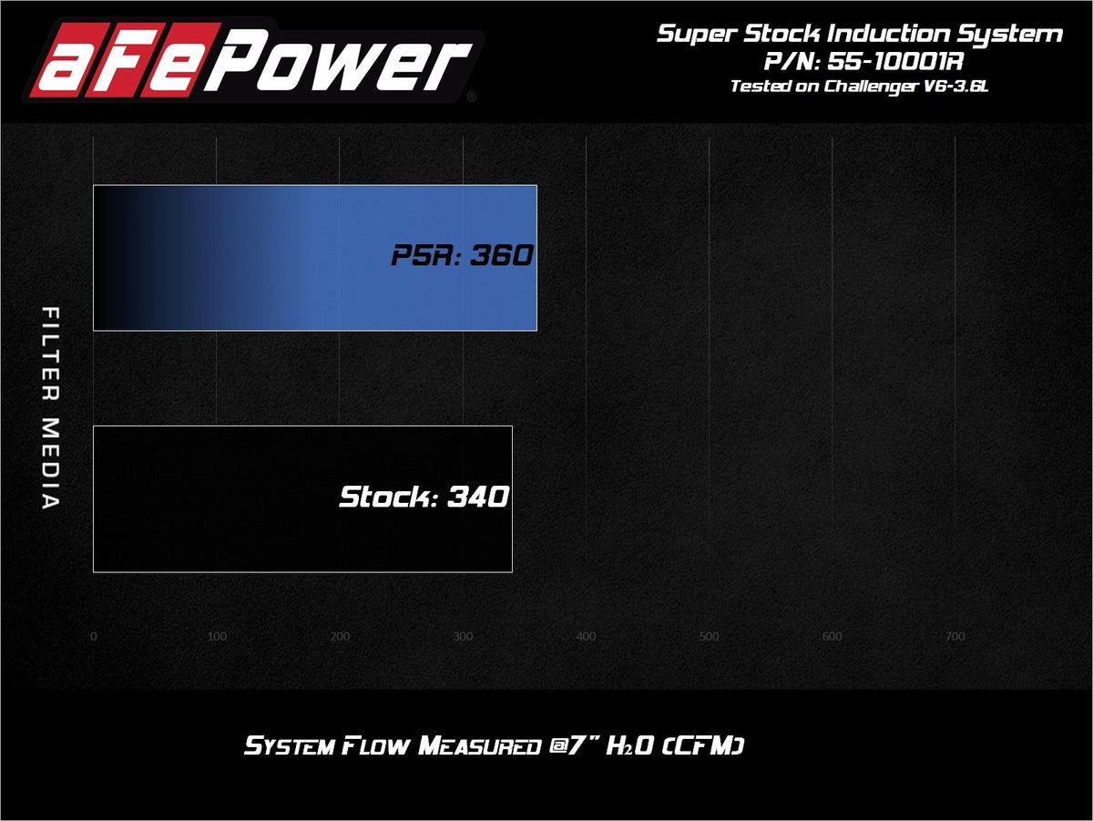 aFe Power Super Stock Induction – Dodge Challenger 2015-2023 V6 3.6L / 5.7L / 6.4L / 6.2L Supercharged