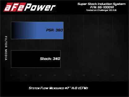 aFe Power Super Stock Induction – Dodge Challenger 2015-2023 V6 3.6L / 5.7L / 6.4L / 6.2L Supercharged - image 6
