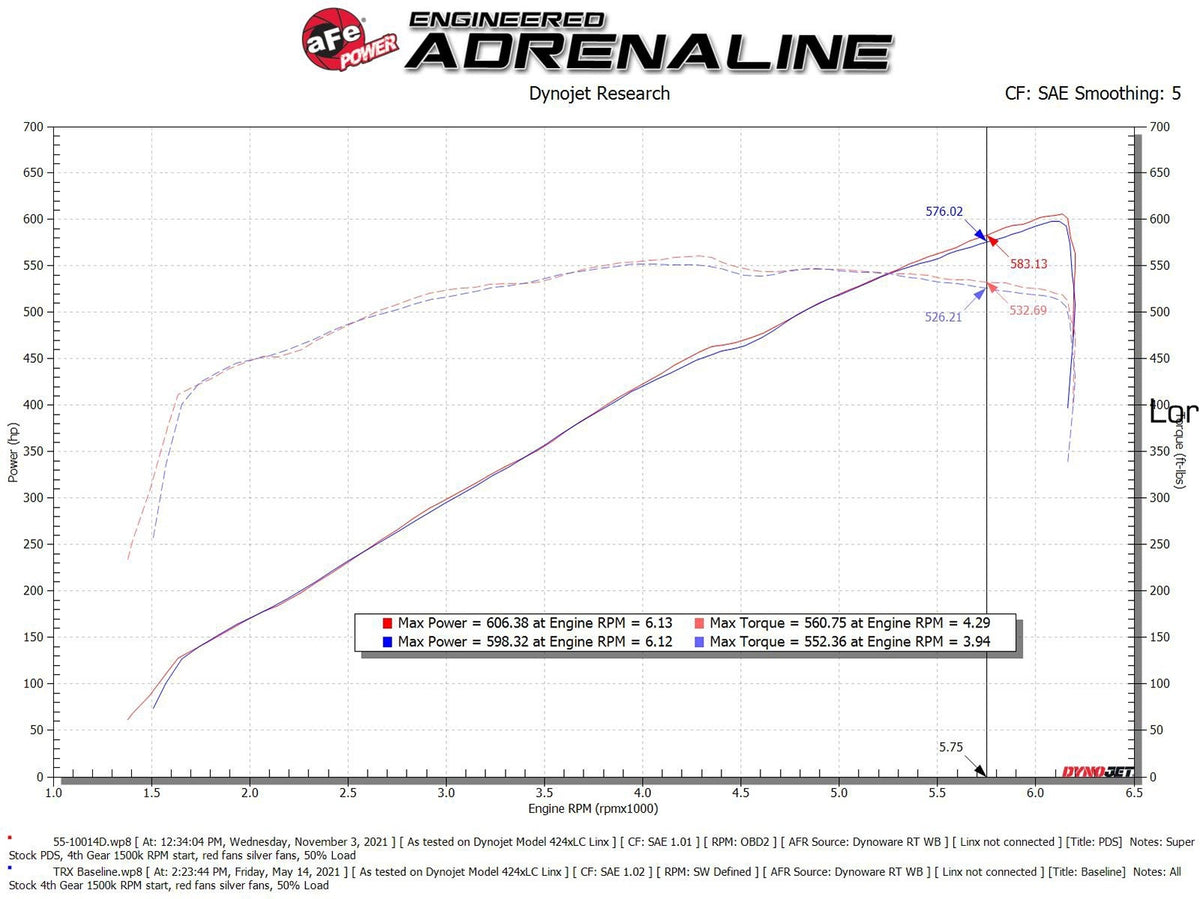 aFe Power Super Stock Induction – Ram 1500 TRX 2021-2024 6.2L Supercharged - image 6