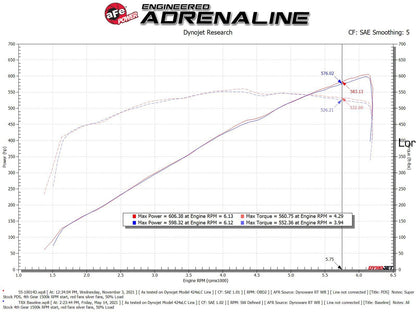 aFe Power Super Stock Induction – Ram 1500 TRX 2021-2024 6.2L Supercharged - image 6