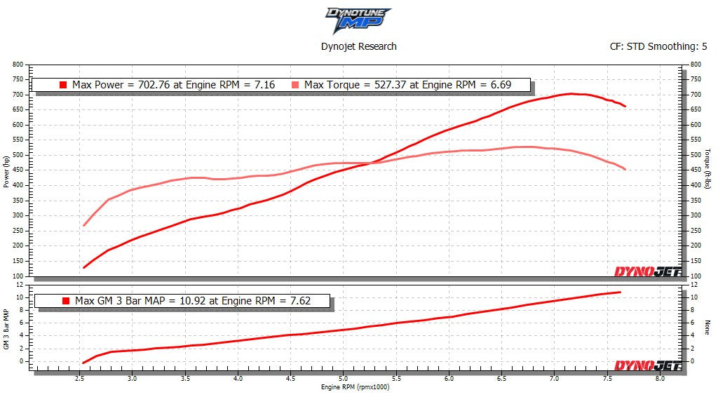 Dynojet chart for Satera Tuning's supercharged S650 Mustang GT